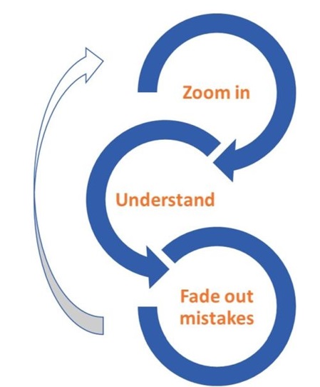 three steps visualised; zoom-in, understand, fade-out mistakes